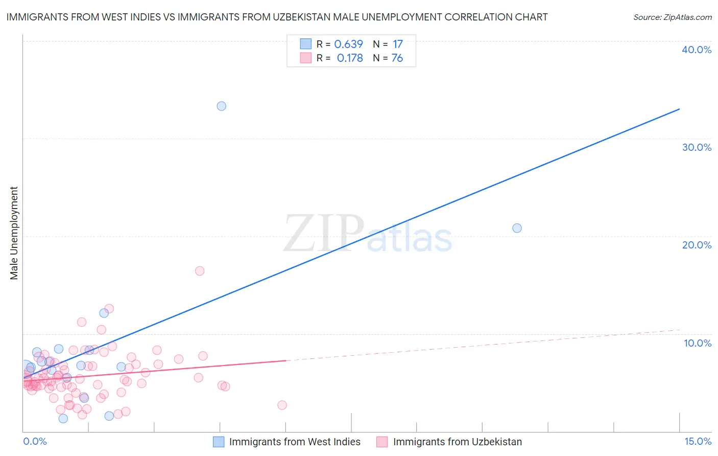 Immigrants from West Indies vs Immigrants from Uzbekistan Male Unemployment