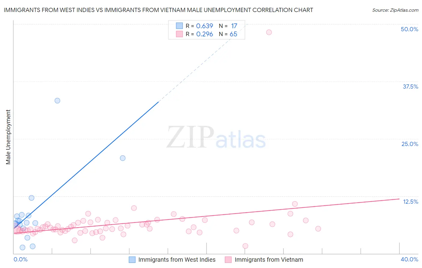 Immigrants from West Indies vs Immigrants from Vietnam Male Unemployment
