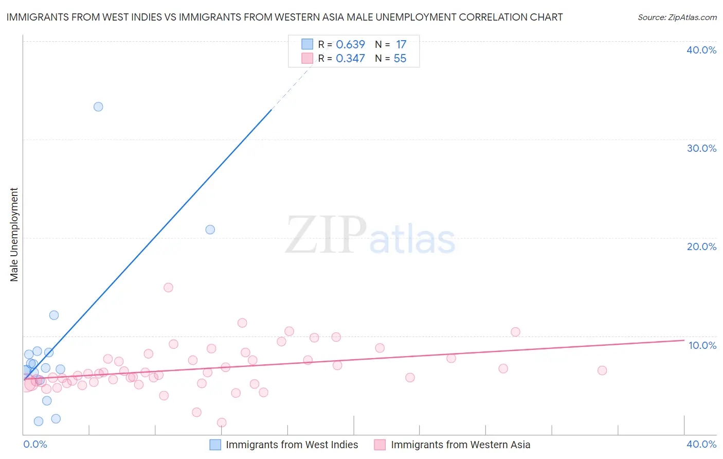 Immigrants from West Indies vs Immigrants from Western Asia Male Unemployment