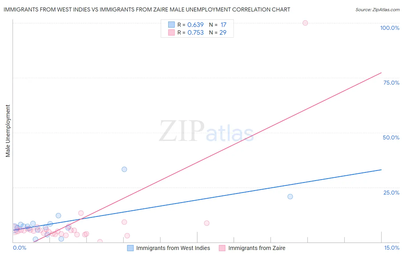 Immigrants from West Indies vs Immigrants from Zaire Male Unemployment