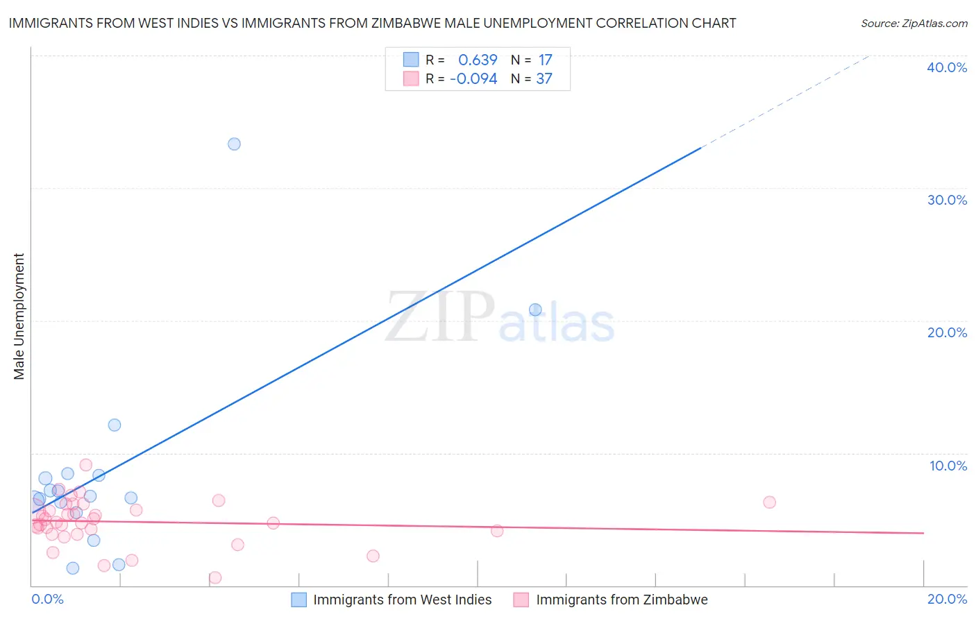 Immigrants from West Indies vs Immigrants from Zimbabwe Male Unemployment