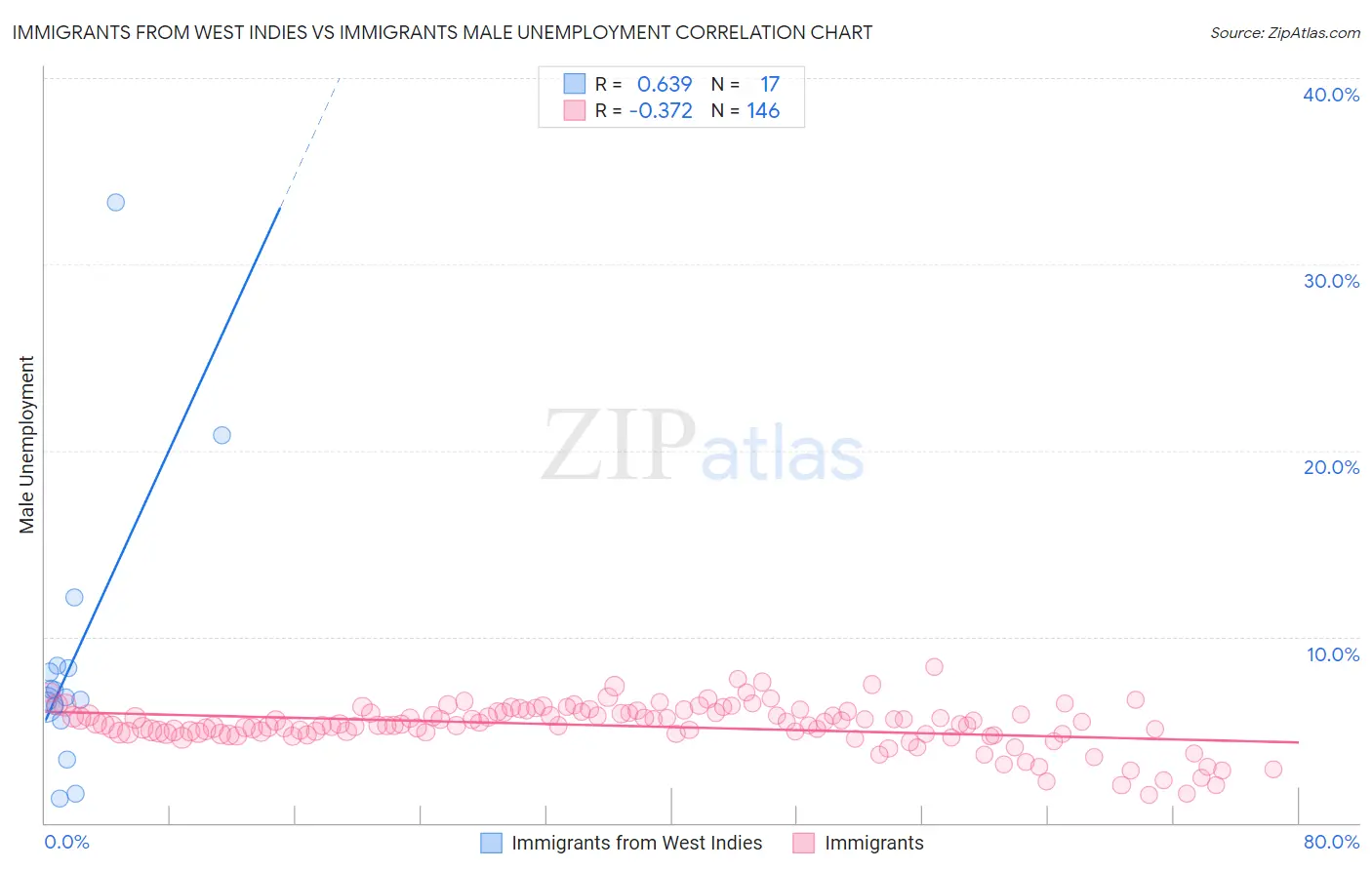 Immigrants from West Indies vs Immigrants Male Unemployment