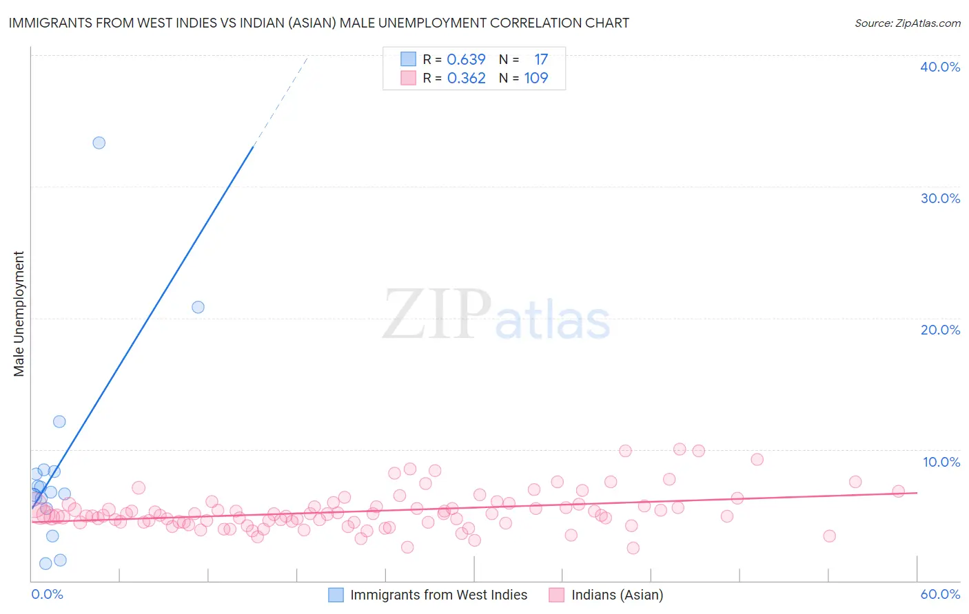 Immigrants from West Indies vs Indian (Asian) Male Unemployment