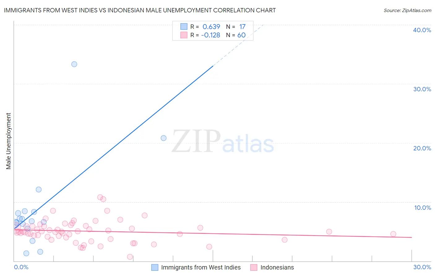 Immigrants from West Indies vs Indonesian Male Unemployment