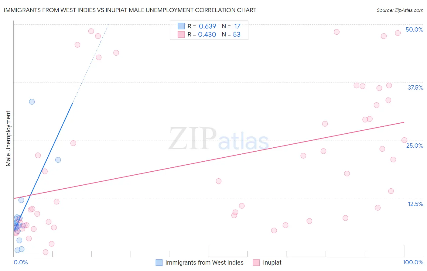 Immigrants from West Indies vs Inupiat Male Unemployment