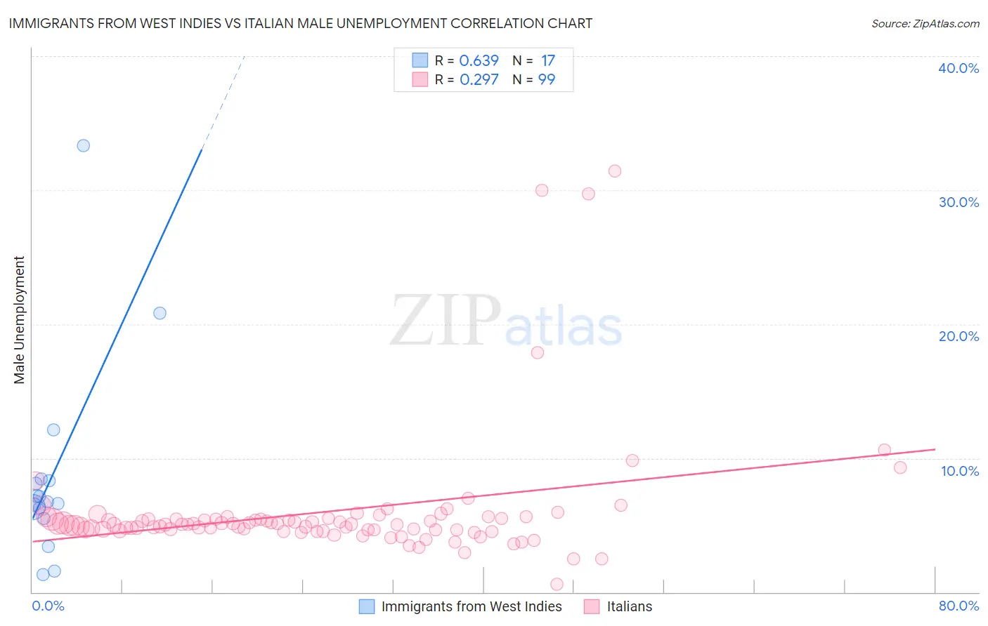 Immigrants from West Indies vs Italian Male Unemployment