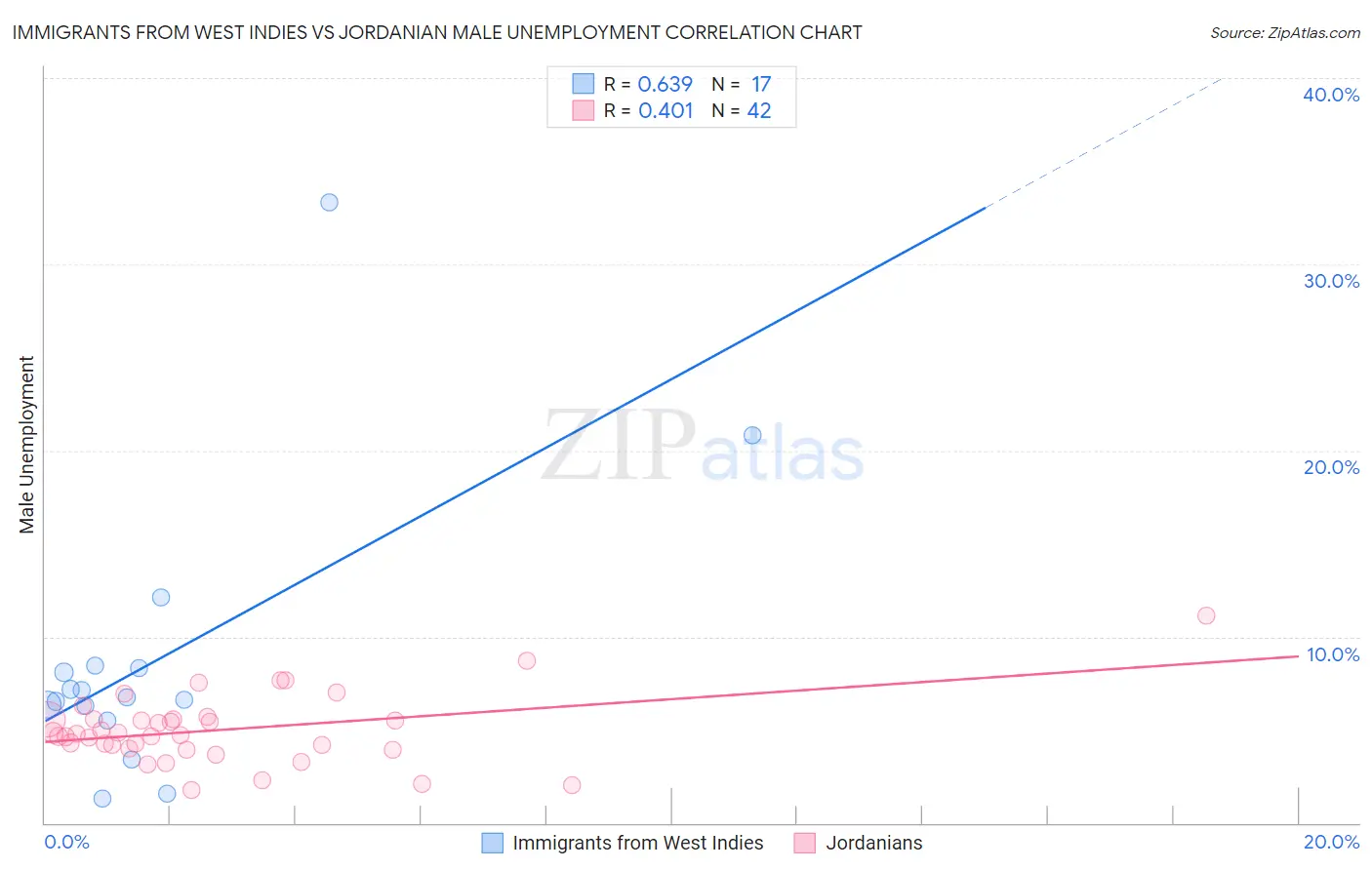 Immigrants from West Indies vs Jordanian Male Unemployment