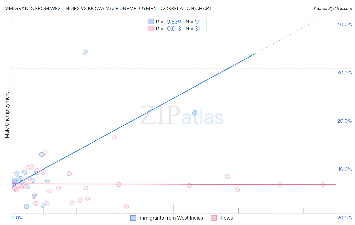 Immigrants from West Indies vs Kiowa Male Unemployment