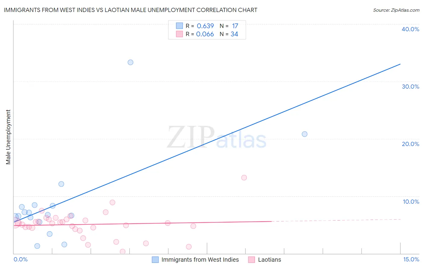 Immigrants from West Indies vs Laotian Male Unemployment