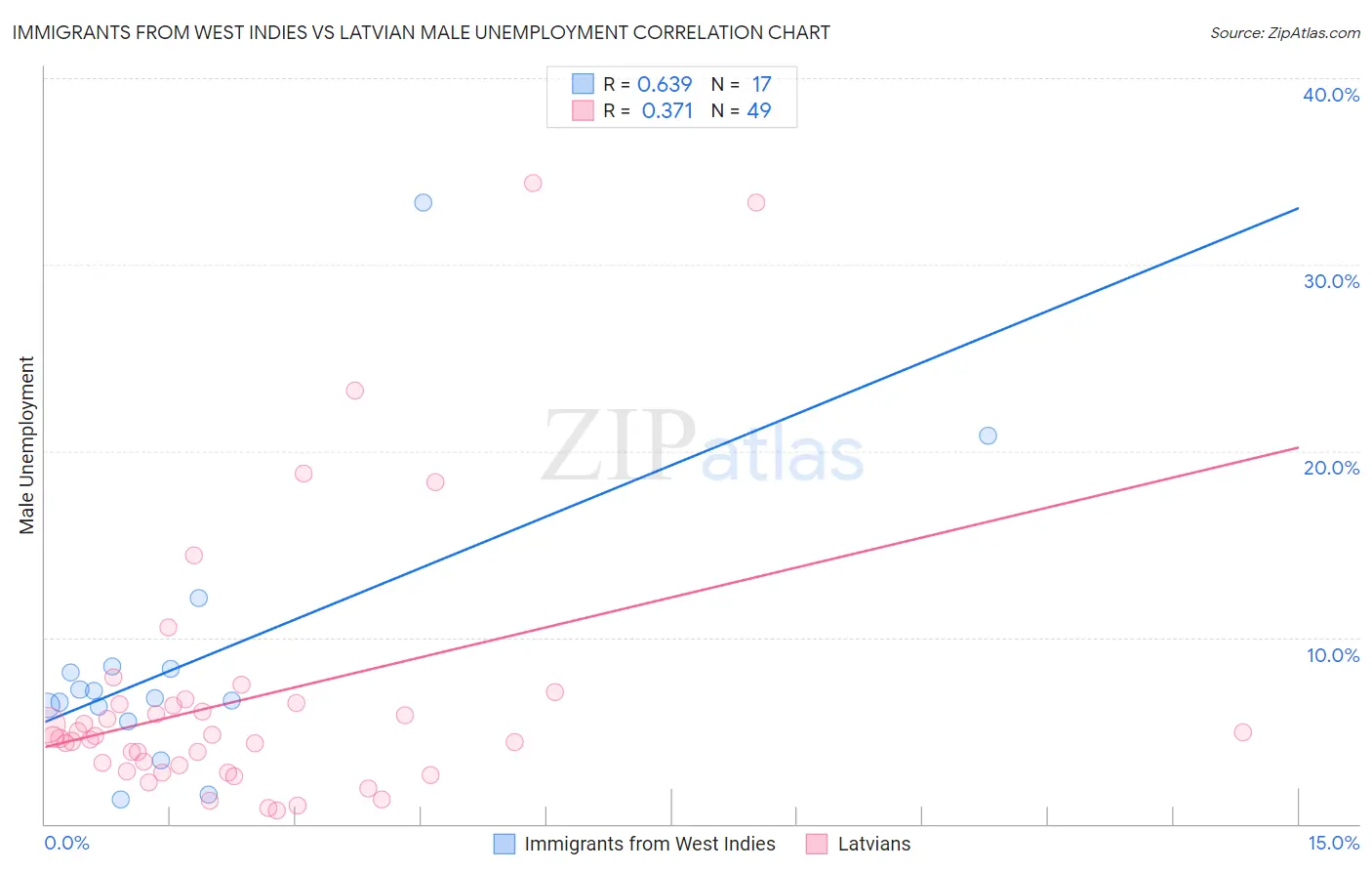 Immigrants from West Indies vs Latvian Male Unemployment