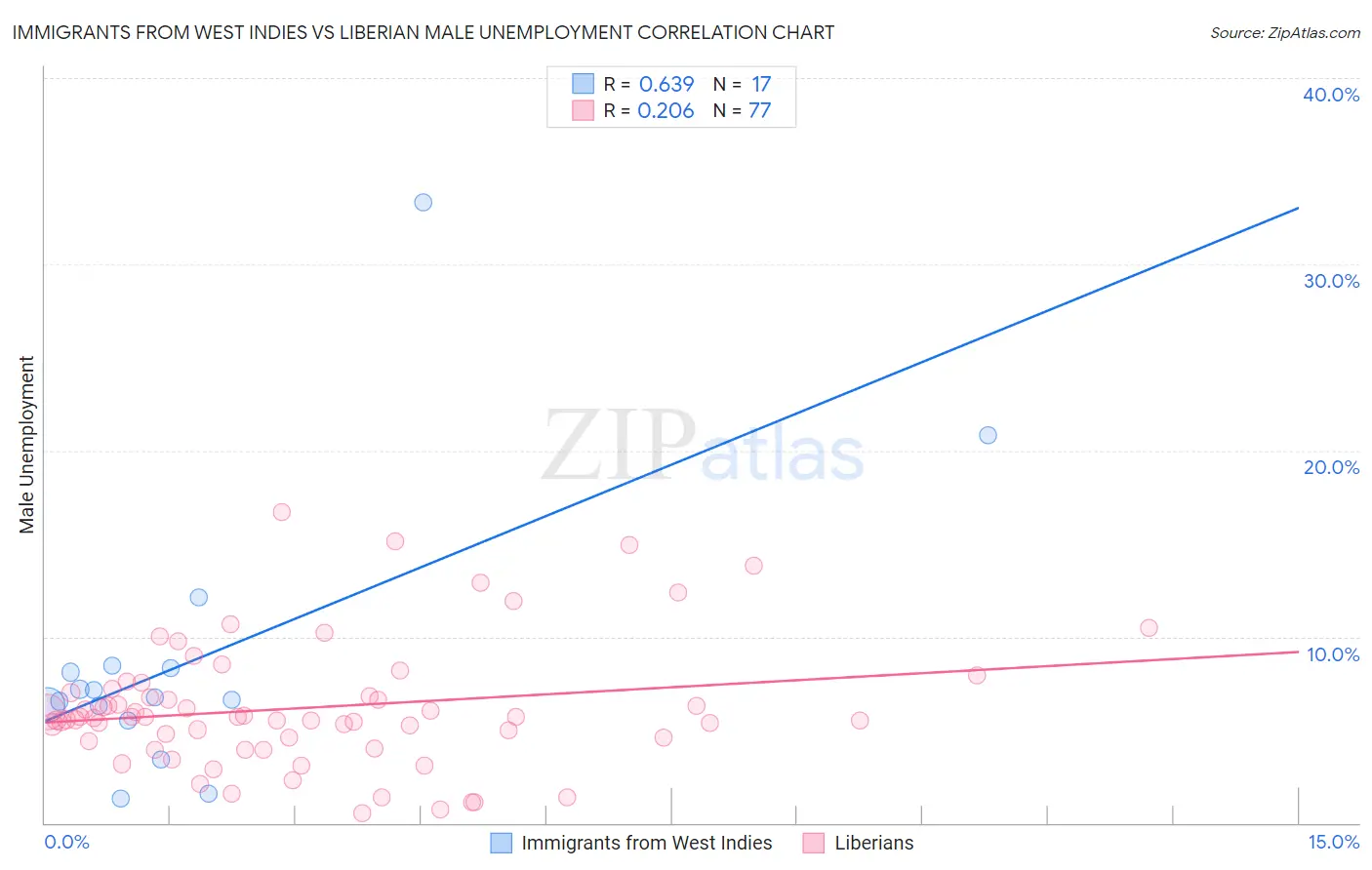 Immigrants from West Indies vs Liberian Male Unemployment