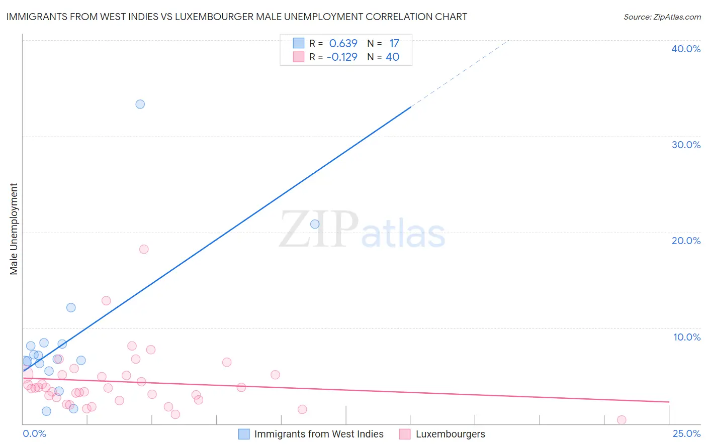 Immigrants from West Indies vs Luxembourger Male Unemployment