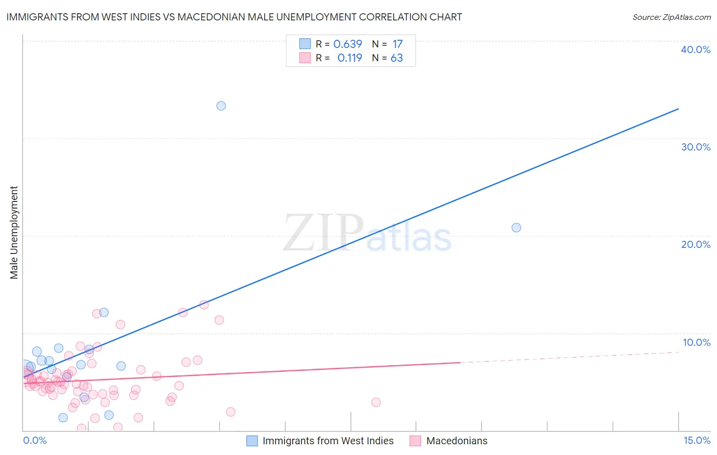 Immigrants from West Indies vs Macedonian Male Unemployment