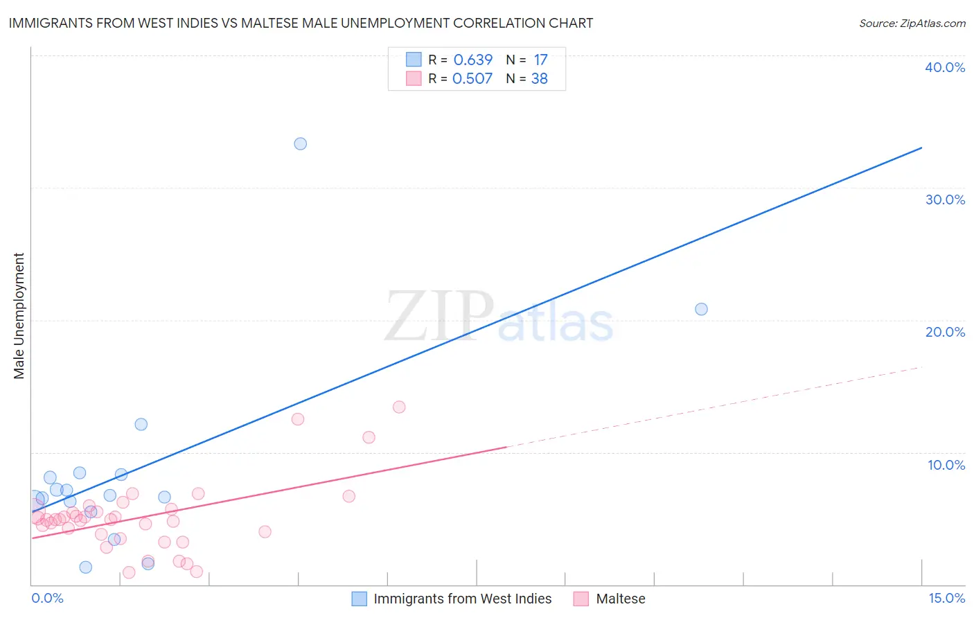 Immigrants from West Indies vs Maltese Male Unemployment