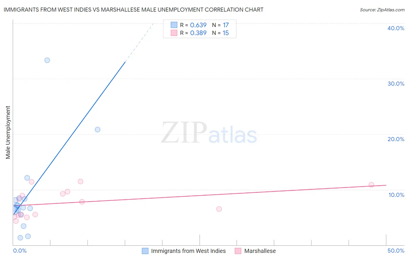 Immigrants from West Indies vs Marshallese Male Unemployment