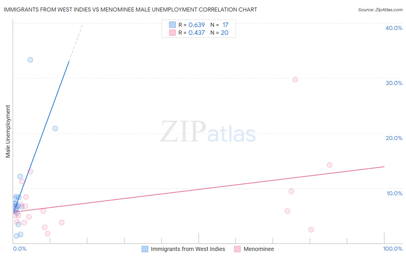 Immigrants from West Indies vs Menominee Male Unemployment