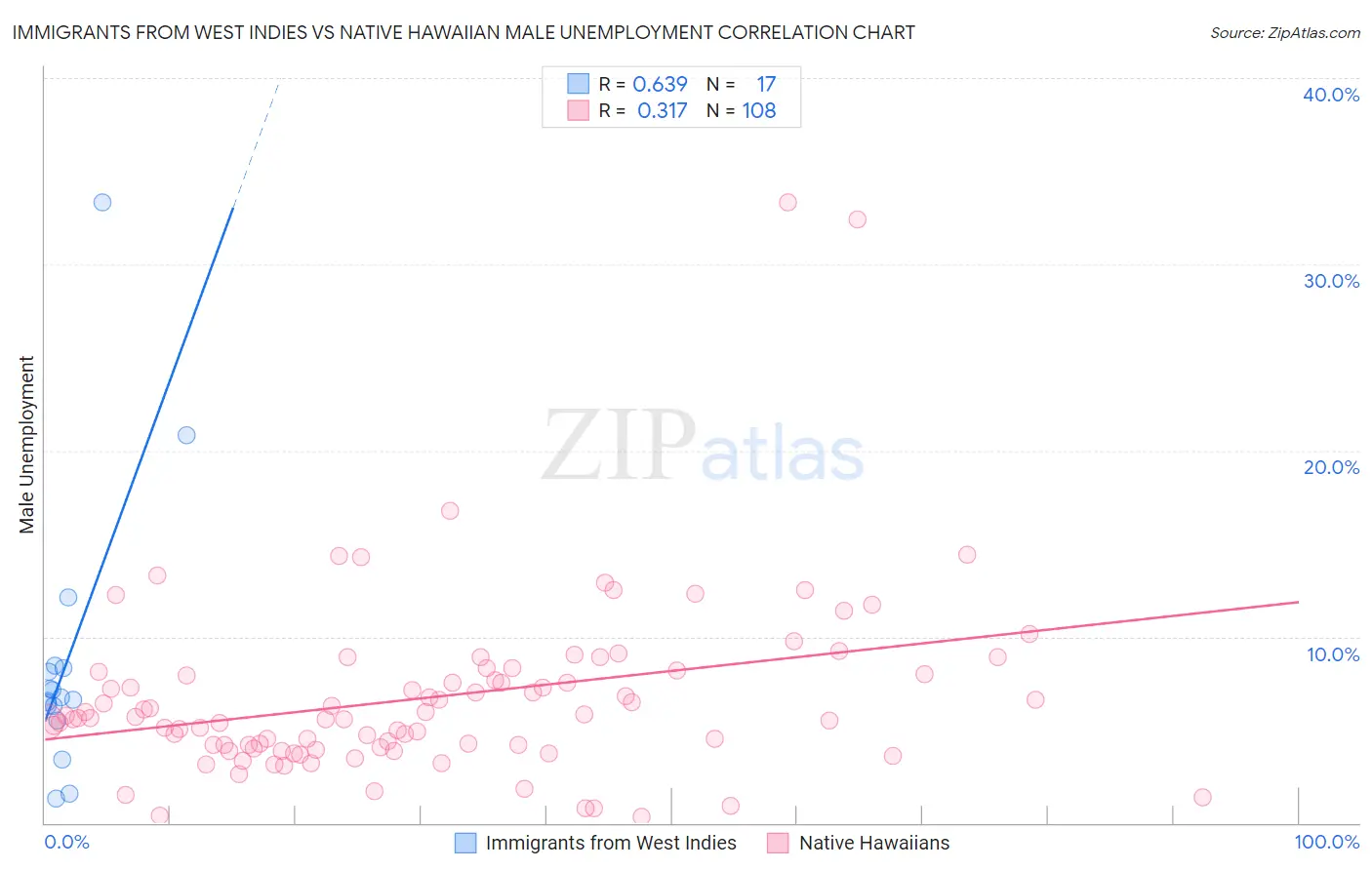 Immigrants from West Indies vs Native Hawaiian Male Unemployment