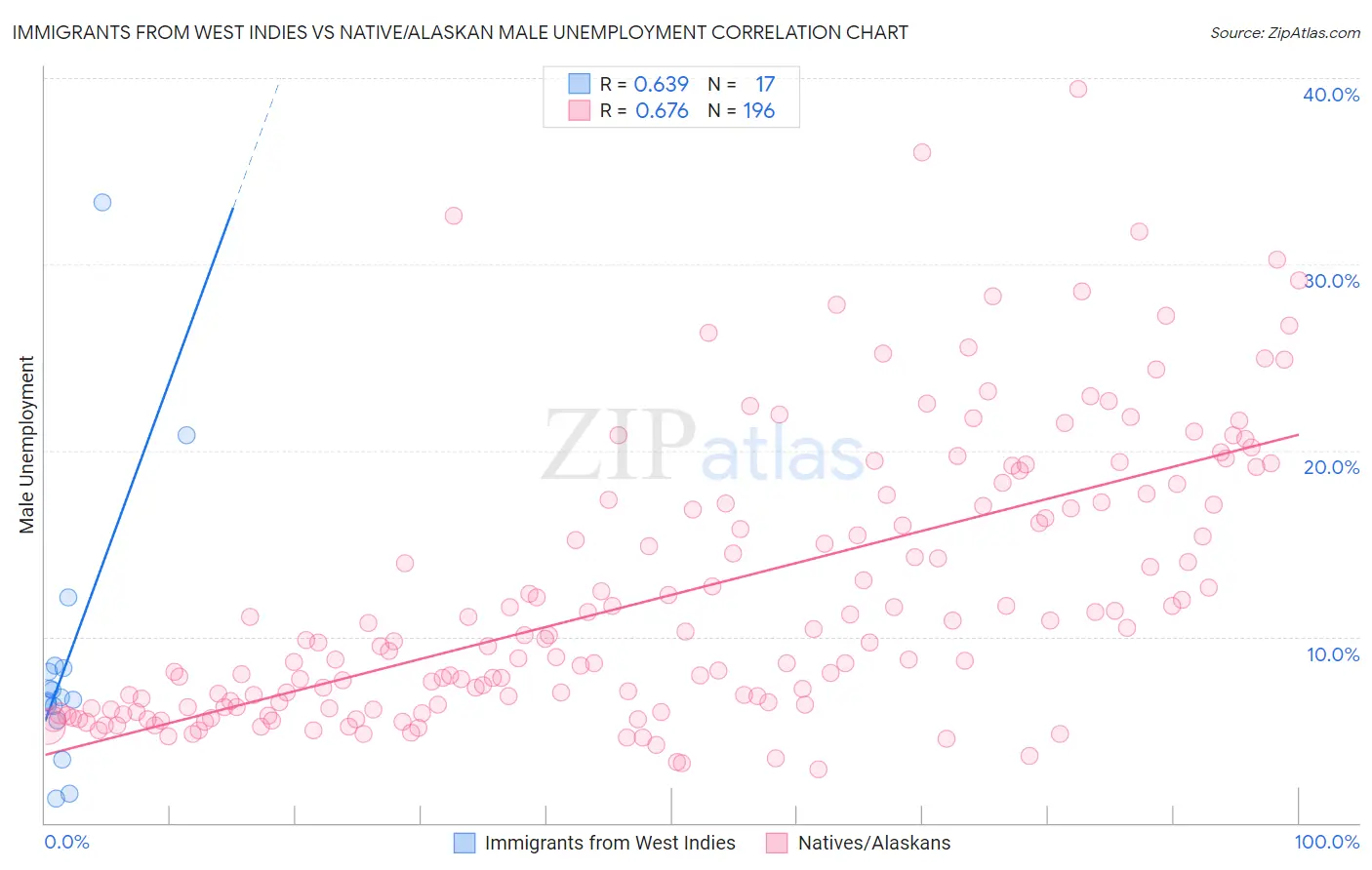 Immigrants from West Indies vs Native/Alaskan Male Unemployment