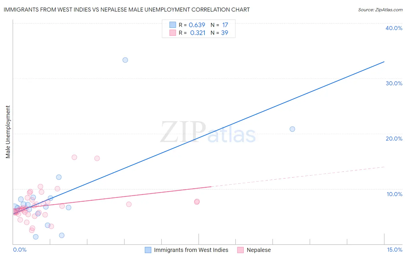 Immigrants from West Indies vs Nepalese Male Unemployment