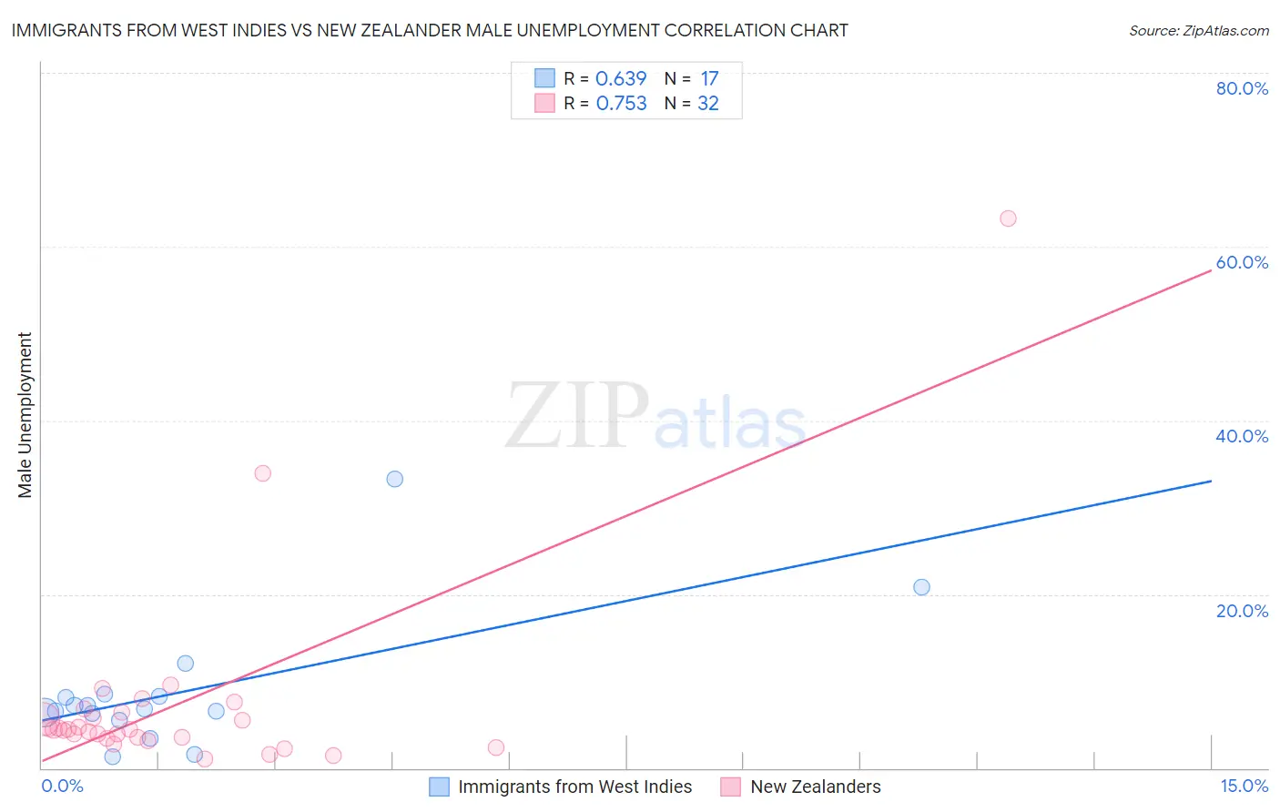 Immigrants from West Indies vs New Zealander Male Unemployment