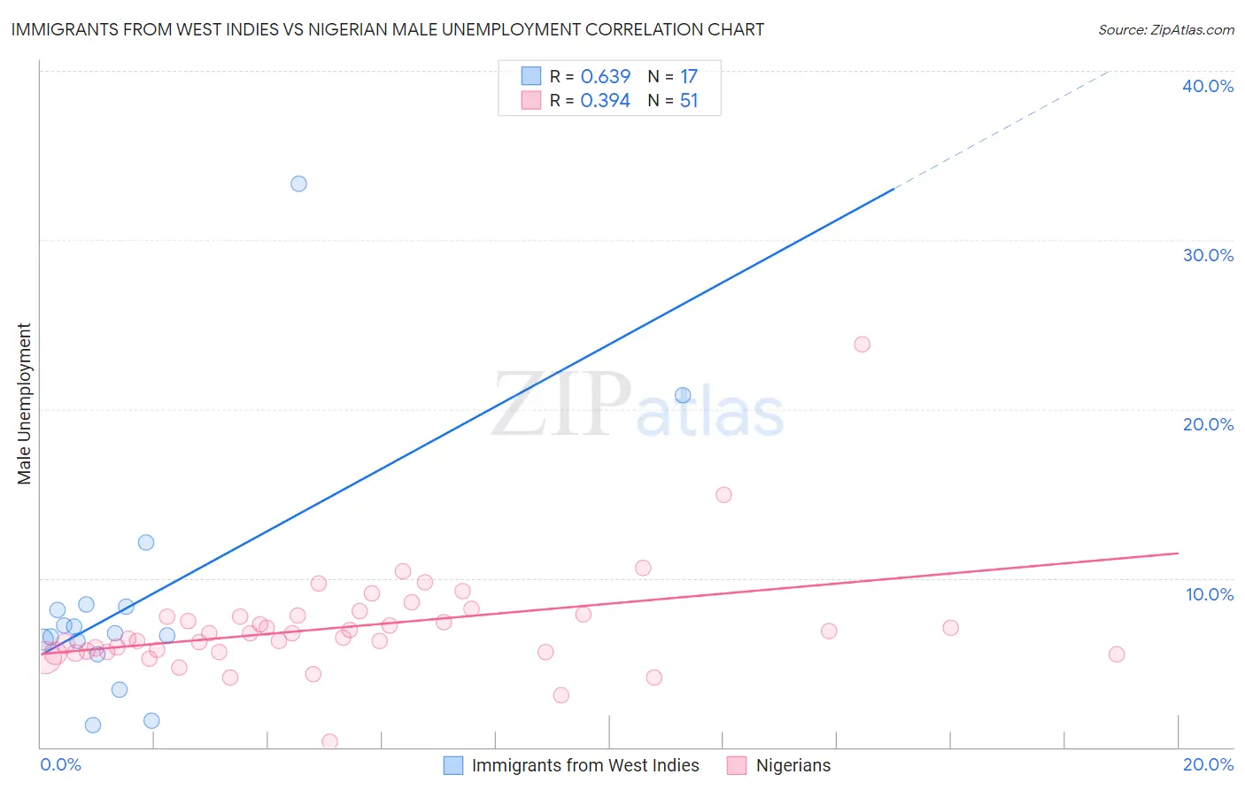 Immigrants from West Indies vs Nigerian Male Unemployment