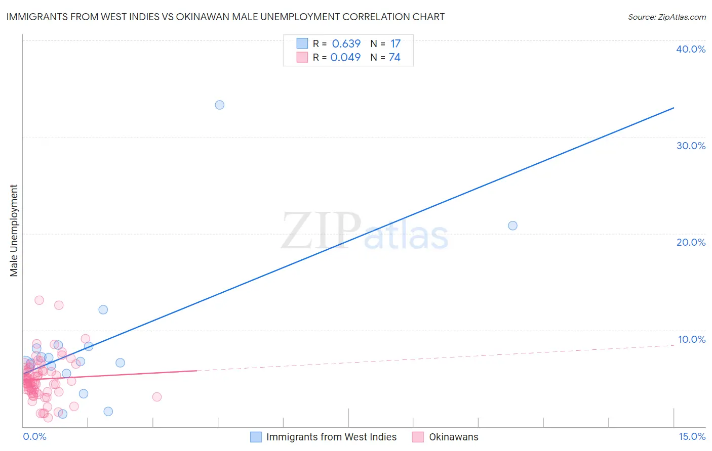 Immigrants from West Indies vs Okinawan Male Unemployment