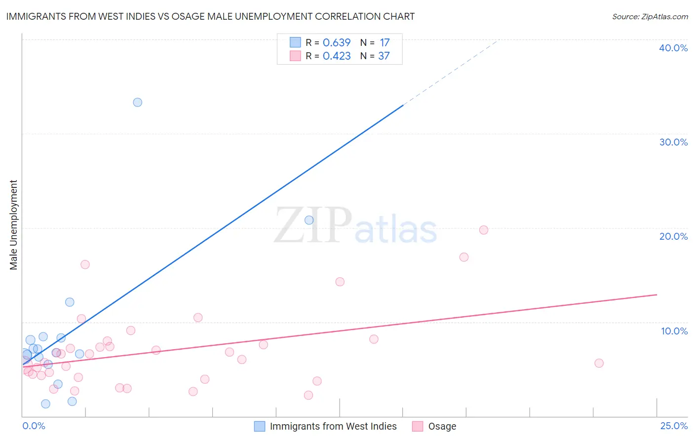 Immigrants from West Indies vs Osage Male Unemployment