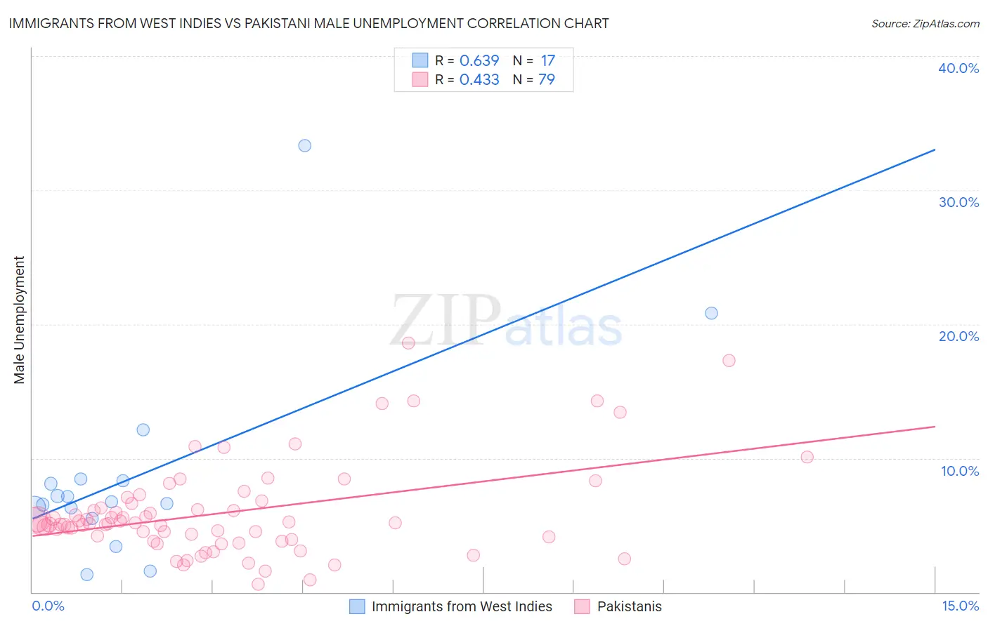 Immigrants from West Indies vs Pakistani Male Unemployment