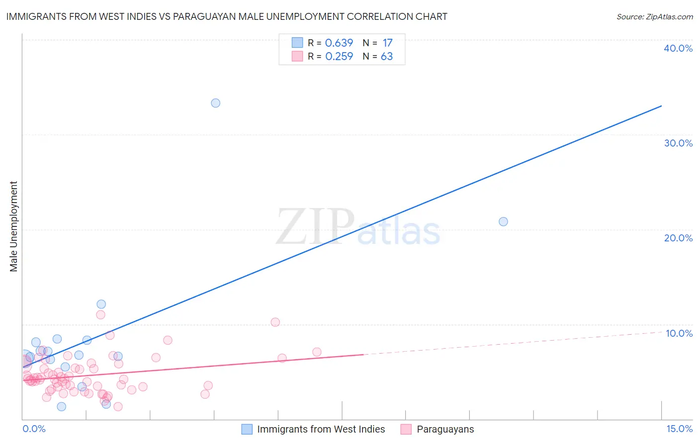 Immigrants from West Indies vs Paraguayan Male Unemployment