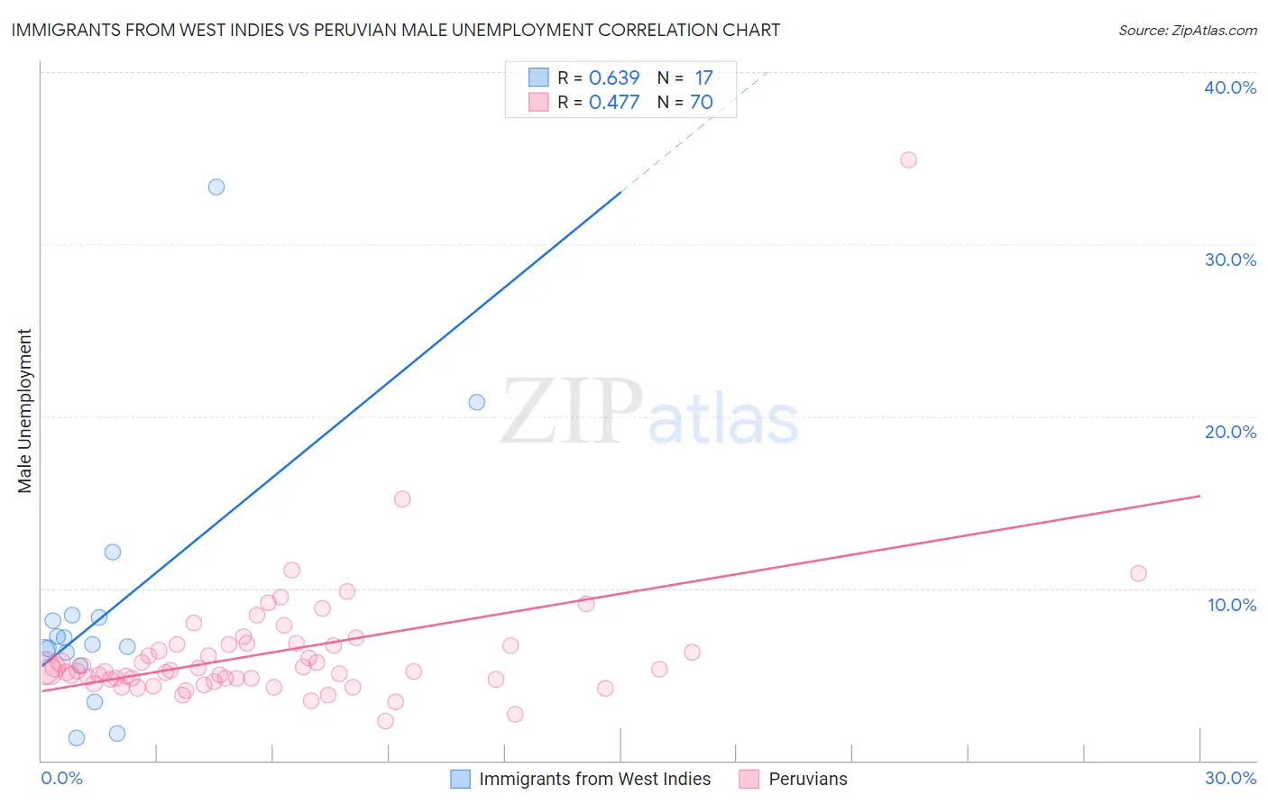 Immigrants from West Indies vs Peruvian Male Unemployment