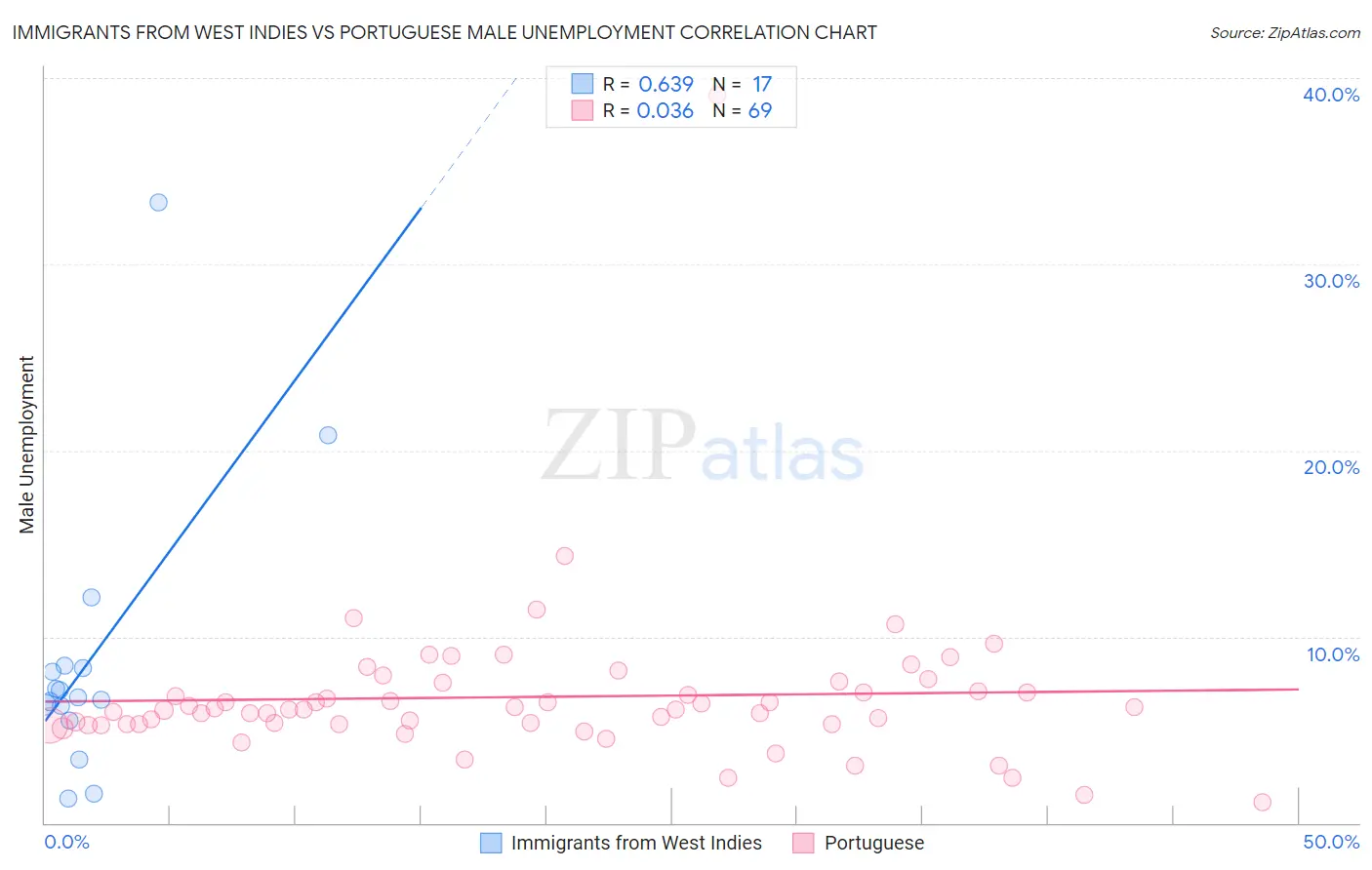 Immigrants from West Indies vs Portuguese Male Unemployment