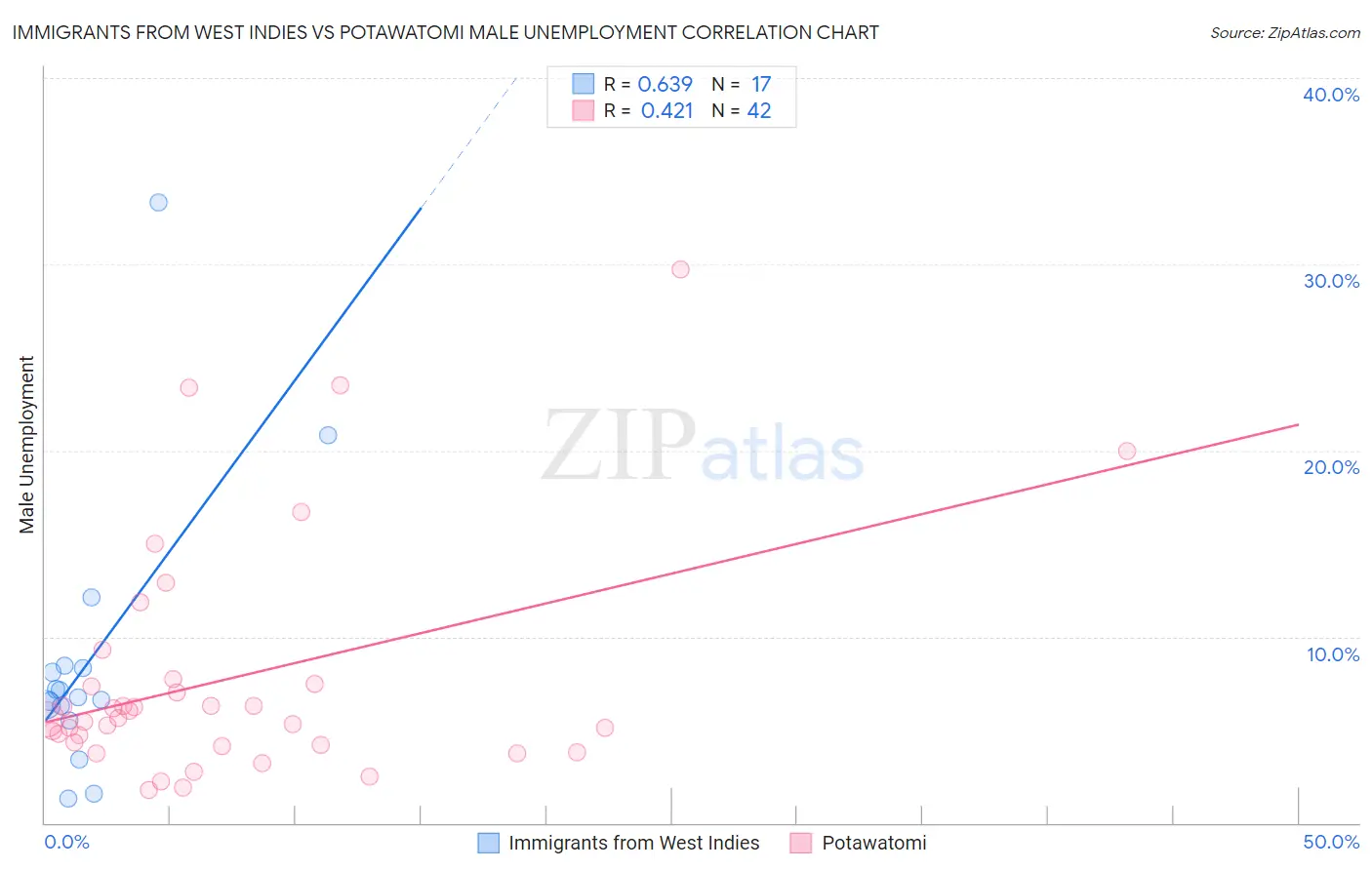 Immigrants from West Indies vs Potawatomi Male Unemployment