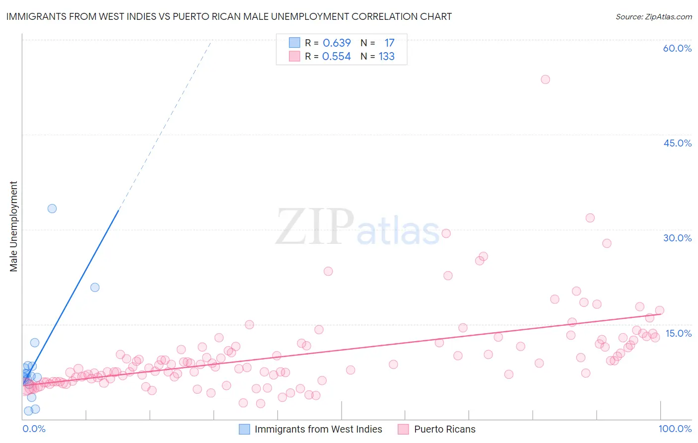 Immigrants from West Indies vs Puerto Rican Male Unemployment