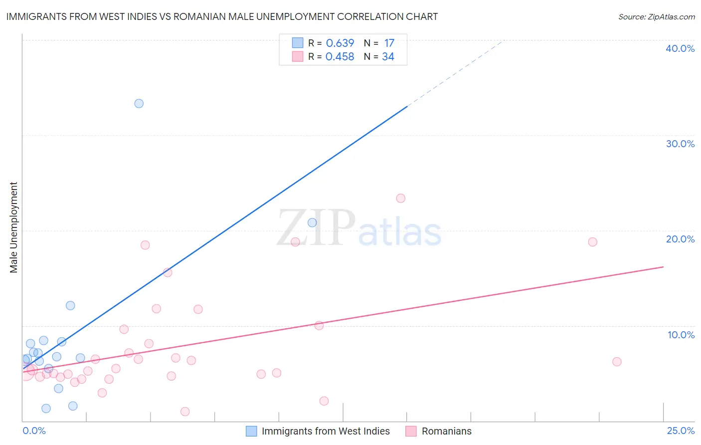 Immigrants from West Indies vs Romanian Male Unemployment