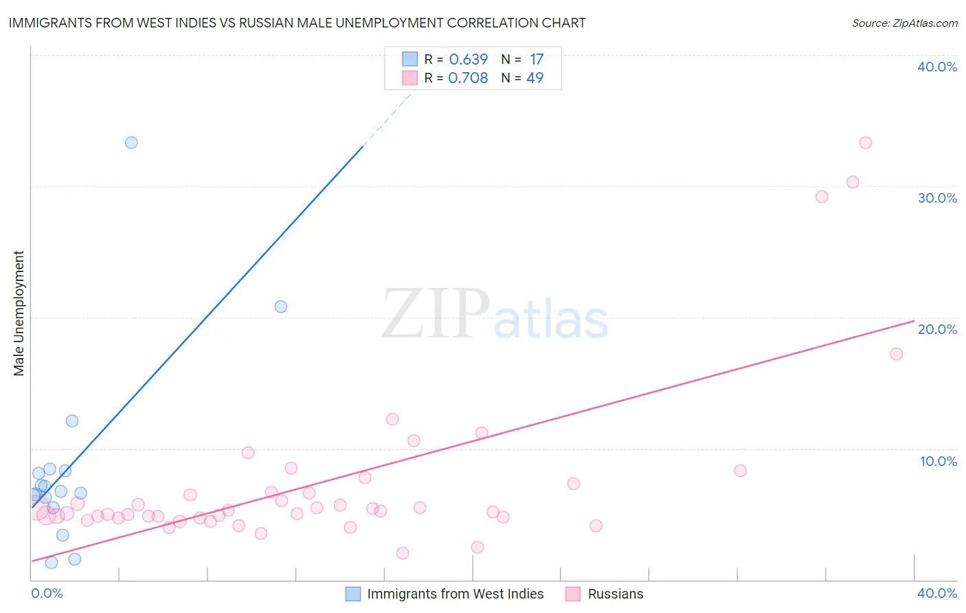 Immigrants from West Indies vs Russian Male Unemployment