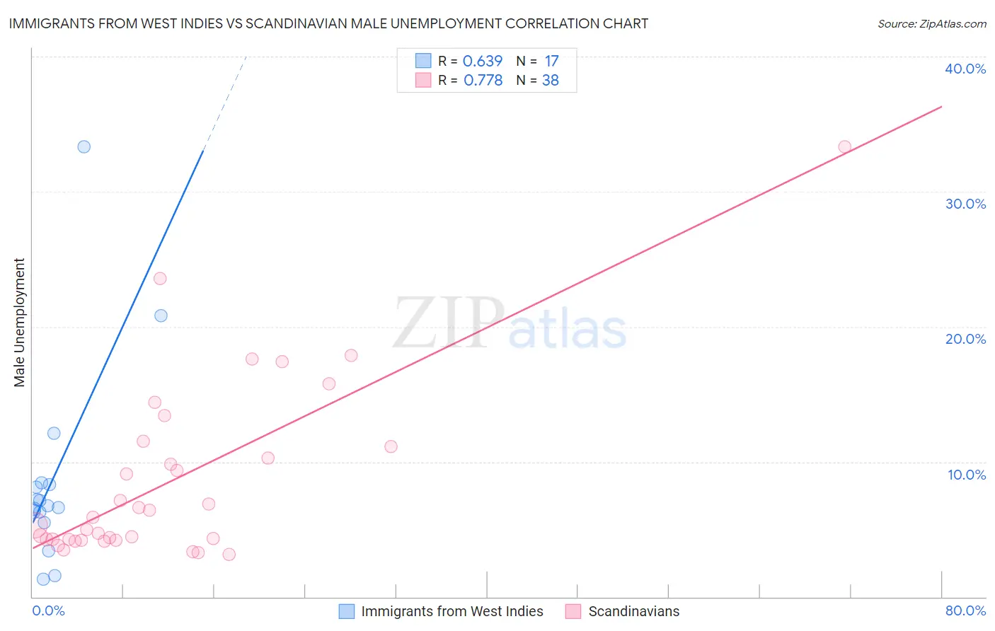 Immigrants from West Indies vs Scandinavian Male Unemployment
