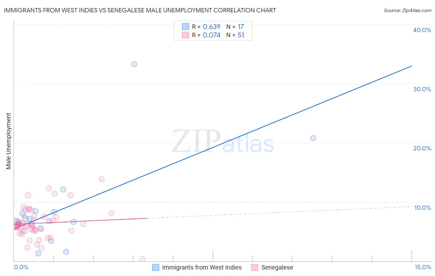 Immigrants from West Indies vs Senegalese Male Unemployment