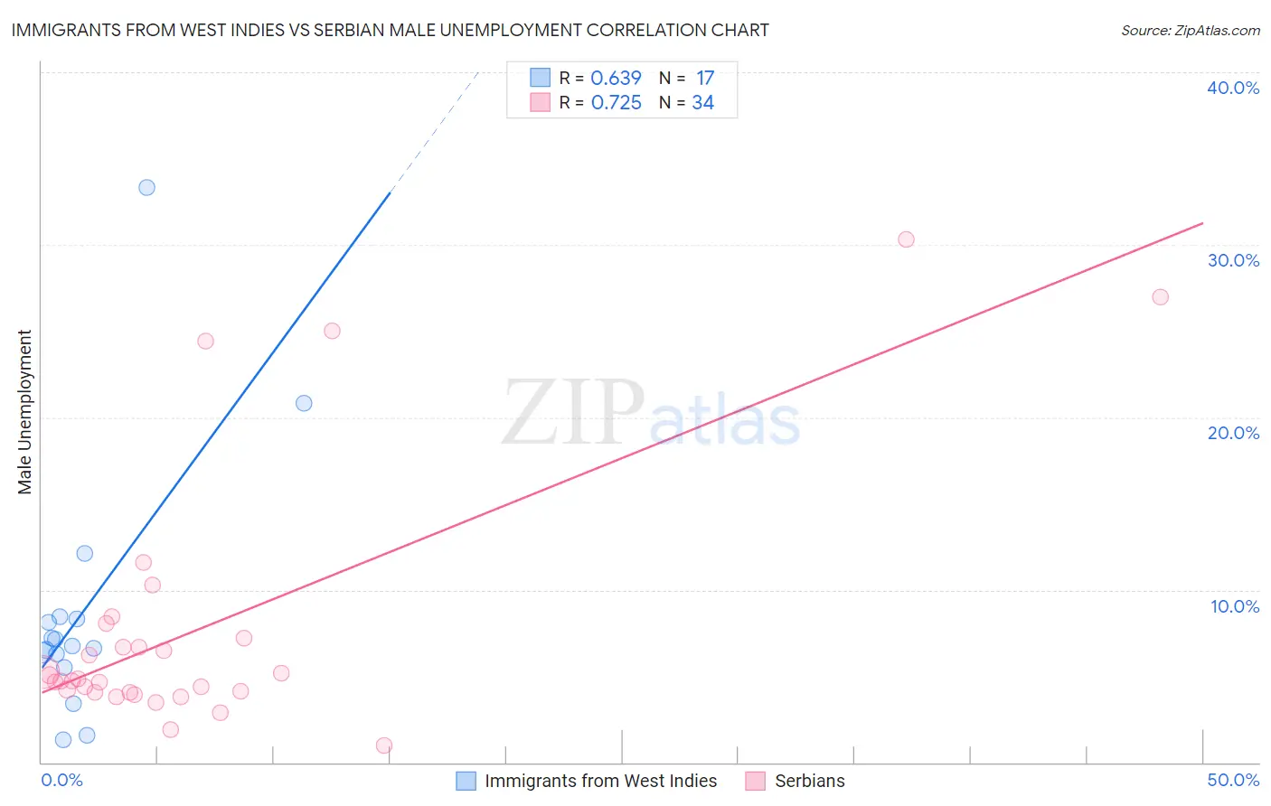 Immigrants from West Indies vs Serbian Male Unemployment