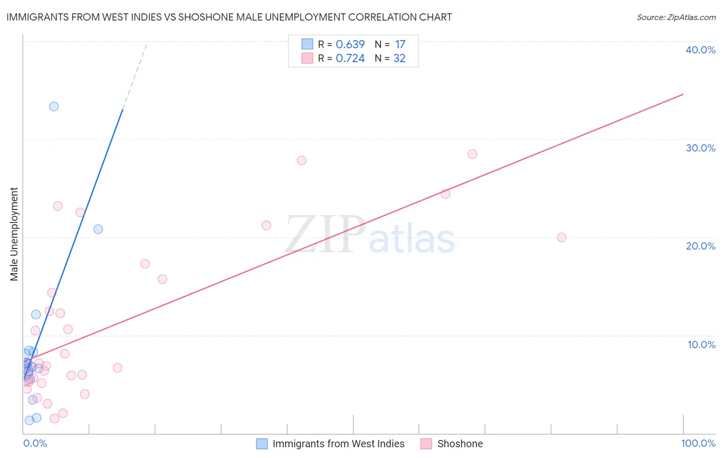 Immigrants from West Indies vs Shoshone Male Unemployment