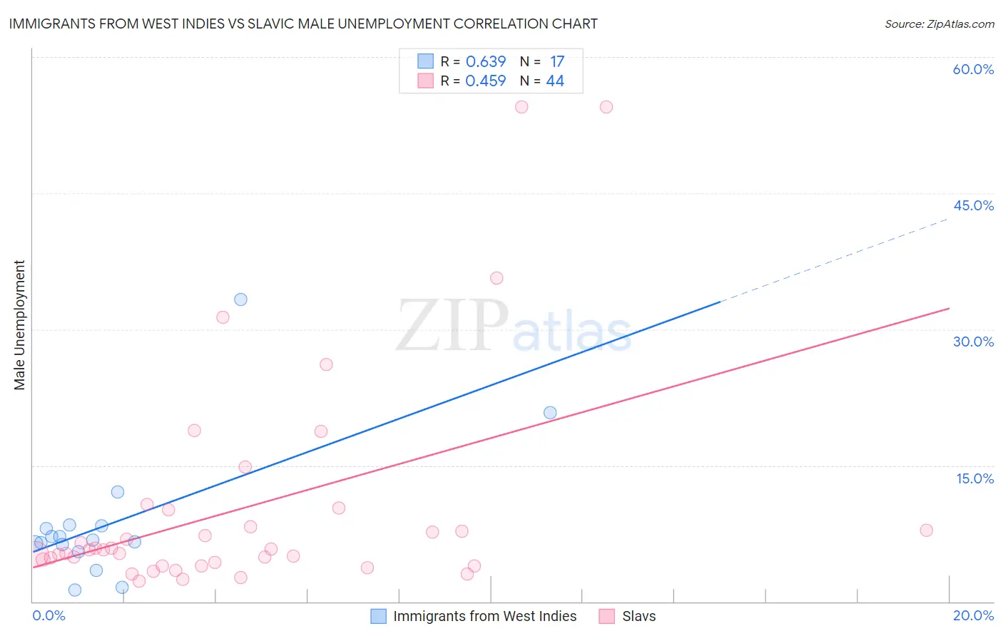 Immigrants from West Indies vs Slavic Male Unemployment