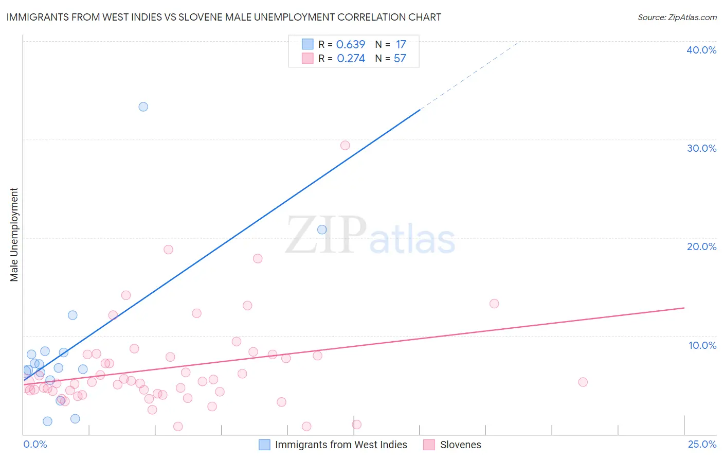 Immigrants from West Indies vs Slovene Male Unemployment