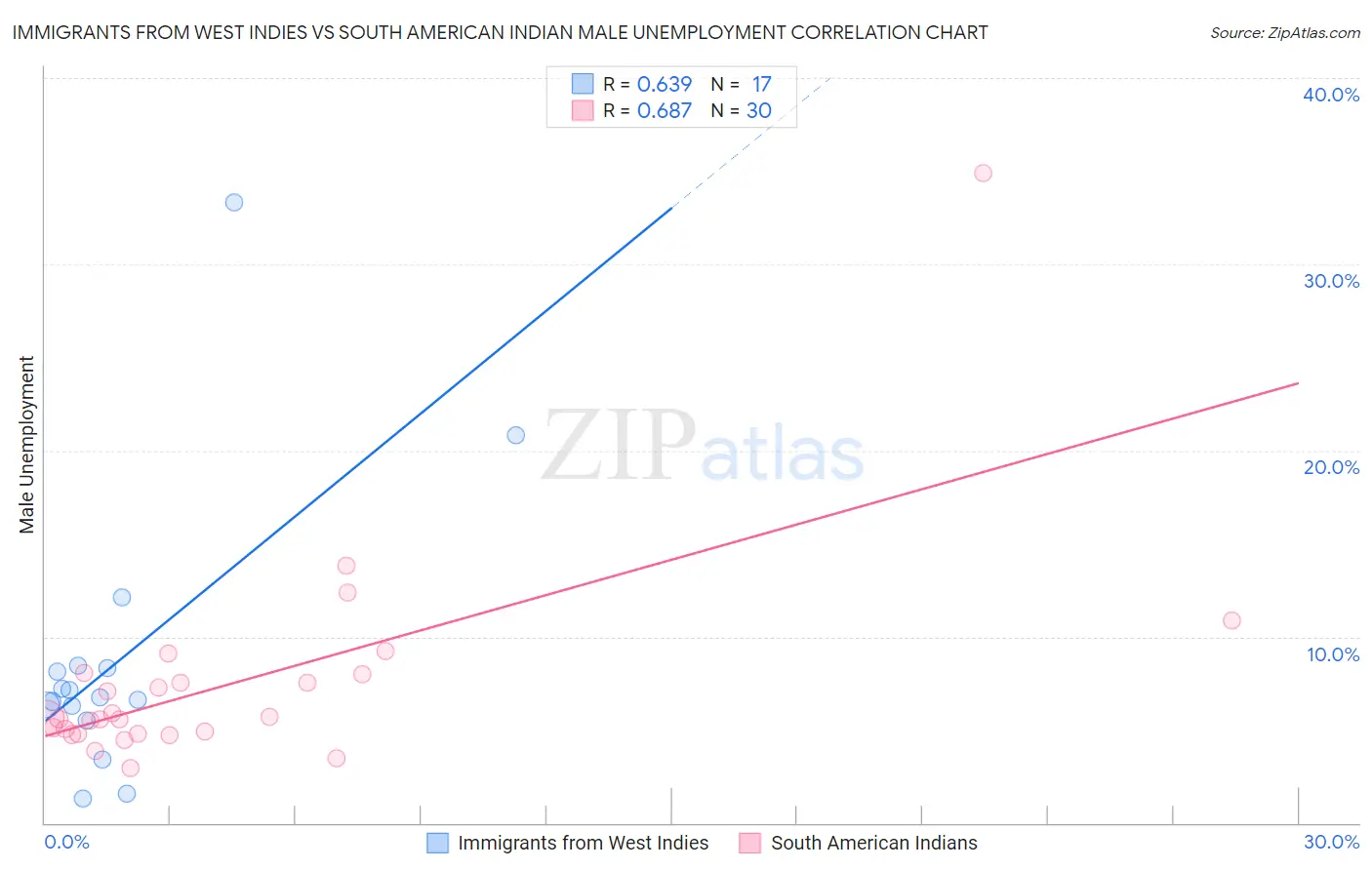 Immigrants from West Indies vs South American Indian Male Unemployment