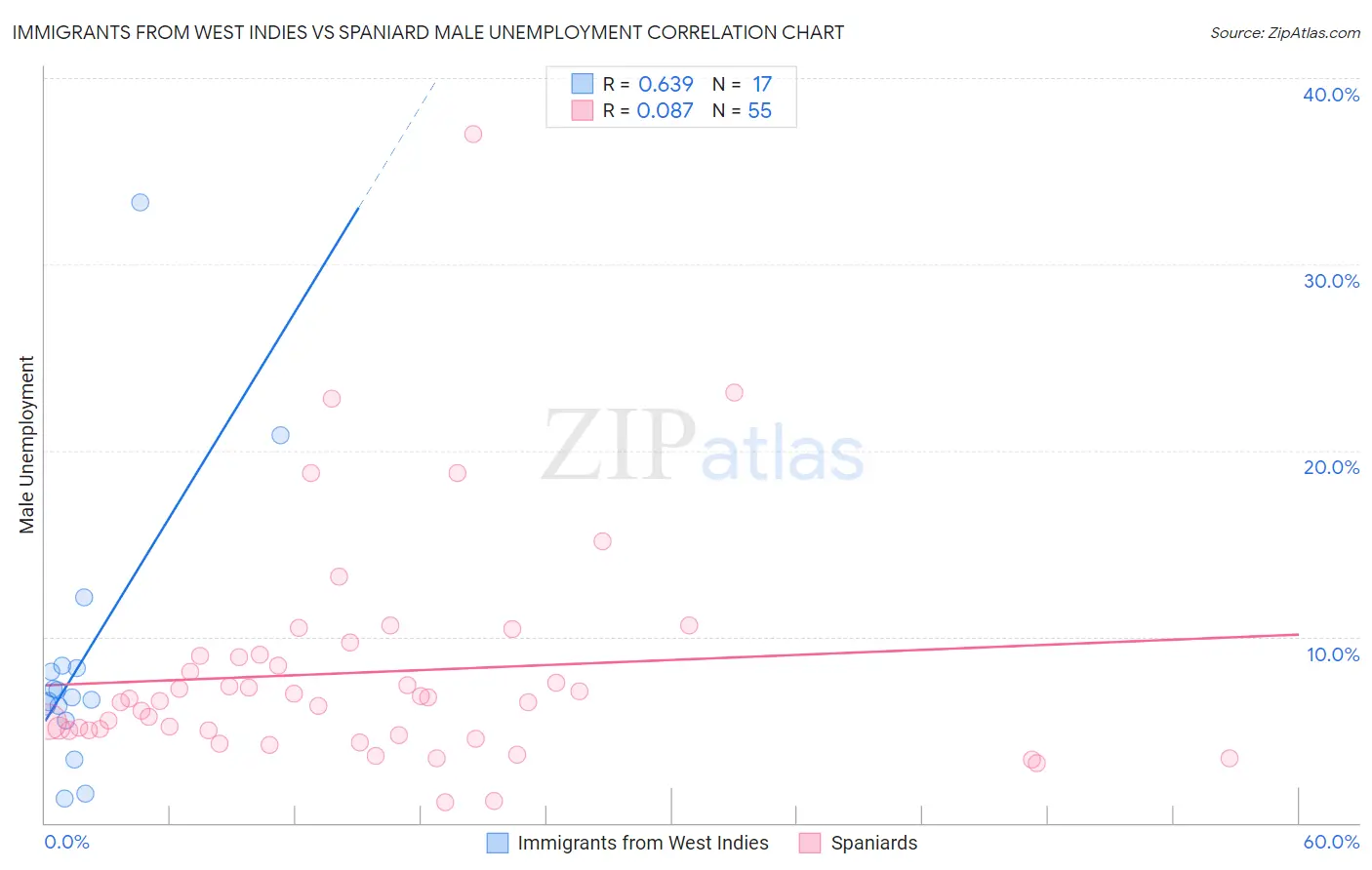 Immigrants from West Indies vs Spaniard Male Unemployment