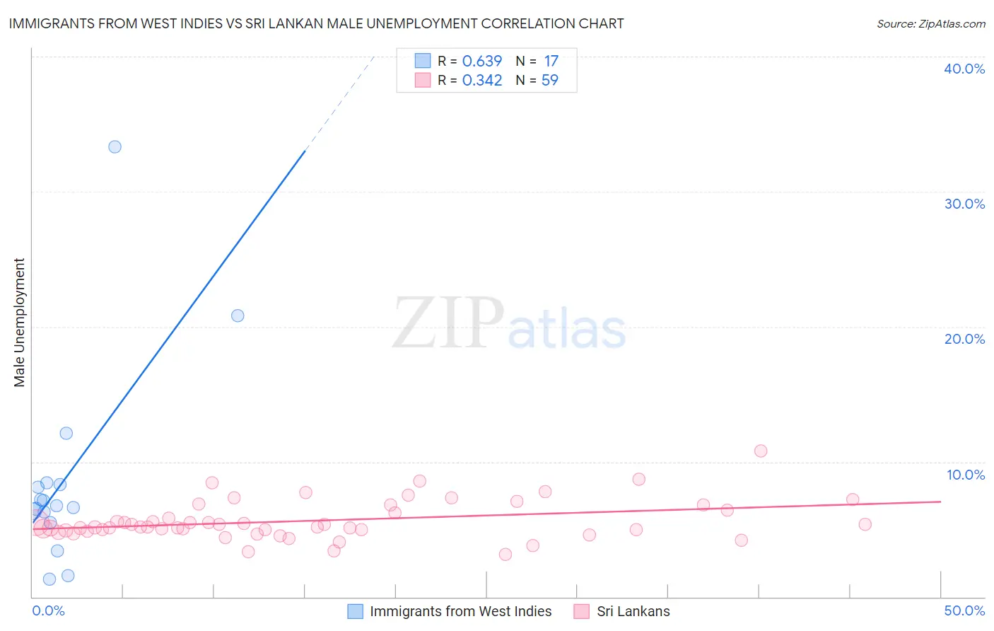 Immigrants from West Indies vs Sri Lankan Male Unemployment