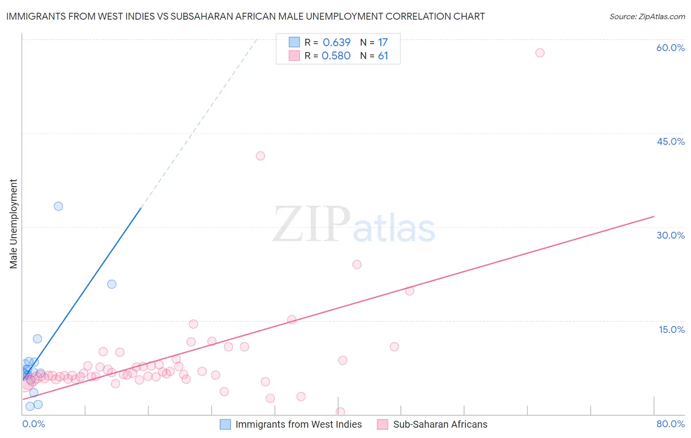 Immigrants from West Indies vs Subsaharan African Male Unemployment