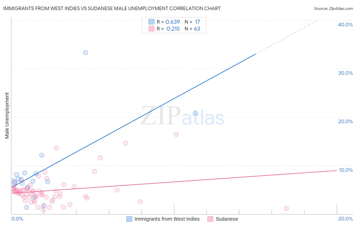 Immigrants from West Indies vs Sudanese Male Unemployment