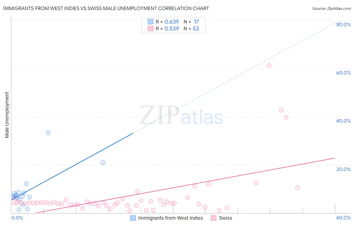 Immigrants from West Indies vs Swiss Male Unemployment