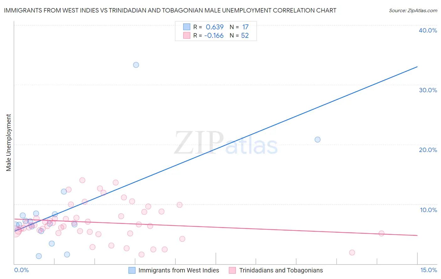 Immigrants from West Indies vs Trinidadian and Tobagonian Male Unemployment