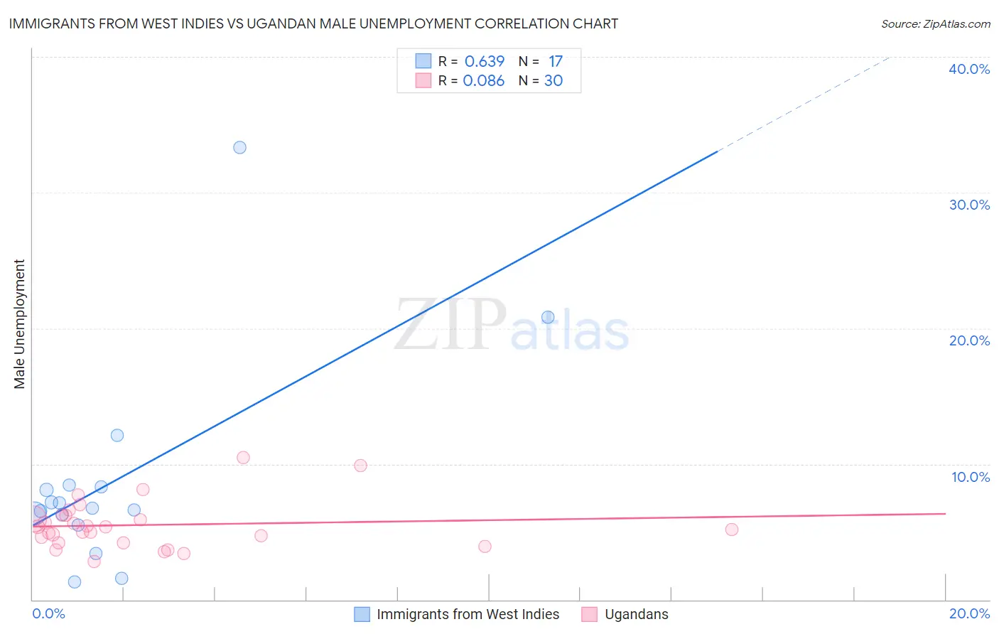 Immigrants from West Indies vs Ugandan Male Unemployment