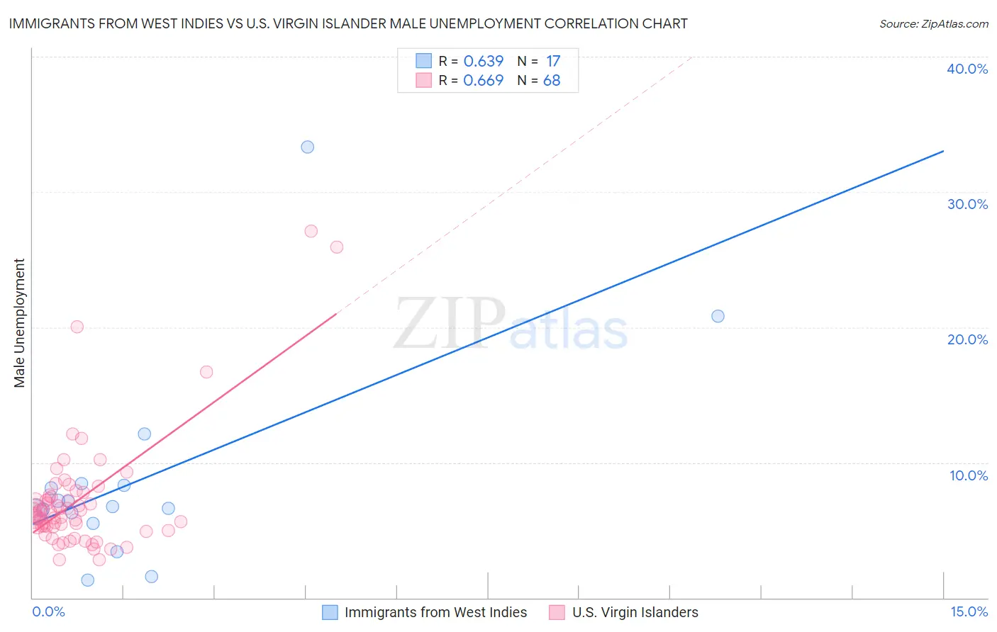 Immigrants from West Indies vs U.S. Virgin Islander Male Unemployment